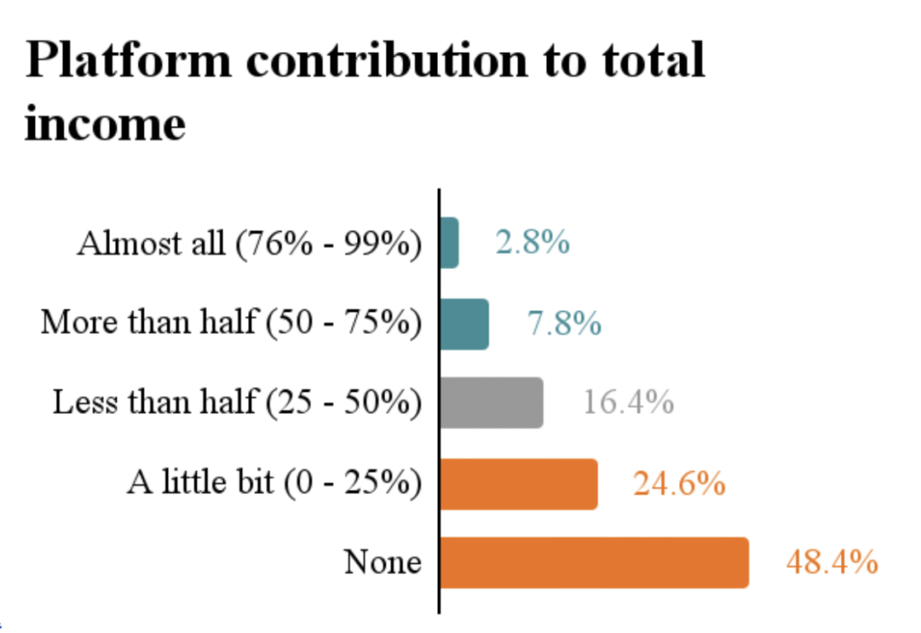 bar graph on jobtech contribution to total income 