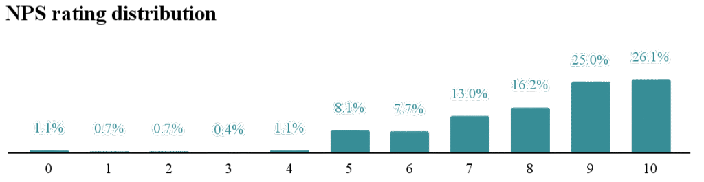 Bar graph for NPS rating of Nigerian jobtech platforms