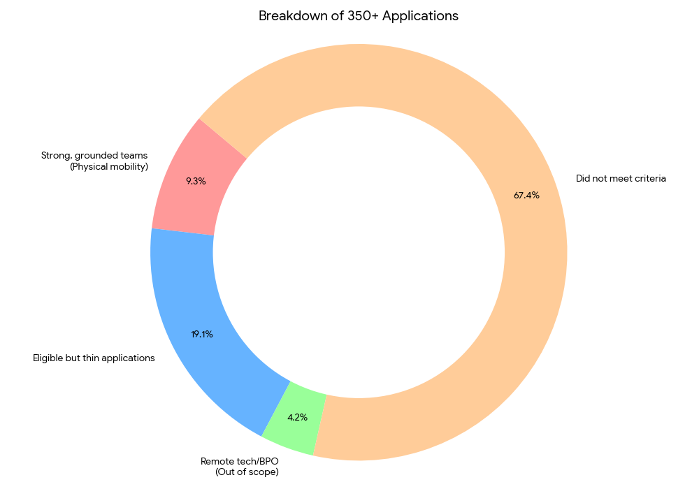 breakdown of applications cross-border startups