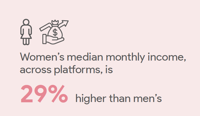 statistic on womens income in african jobtech platforms