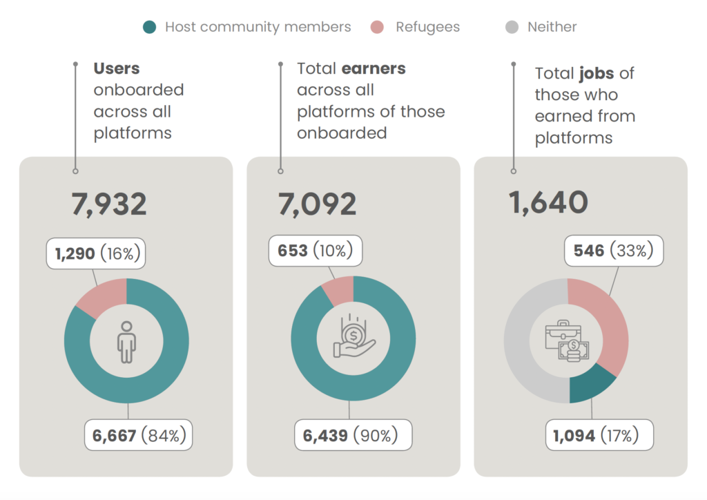 Infographic showing results from Jobtech Alliance's Jobtech for Refugees program: 7,932 users onboarded across all platforms, 7,092 total earners including 653 refugees, and 1,640 total jobs including 546 refugee jobs, across Uganda and Ethiopia between 2022 and 2025.