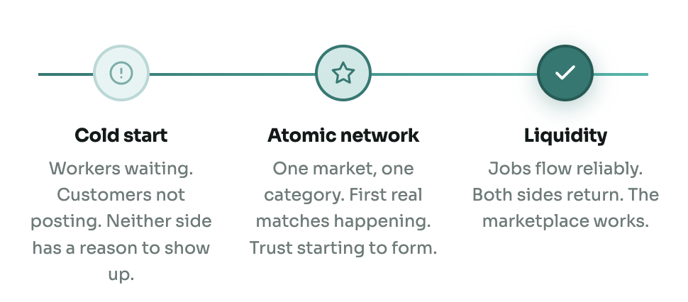 Three stages of a two-sided marketplace: cold start, atomic network, and liquidity
