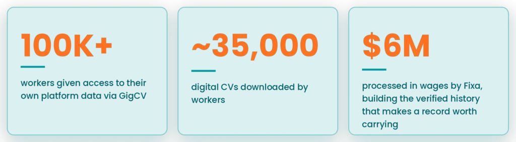 Stat band showing more than 100,000 workers given access to their platform data through GigCV, around 35,000 digital CVs downloaded, and over US$6M in wages processed by Fixa.